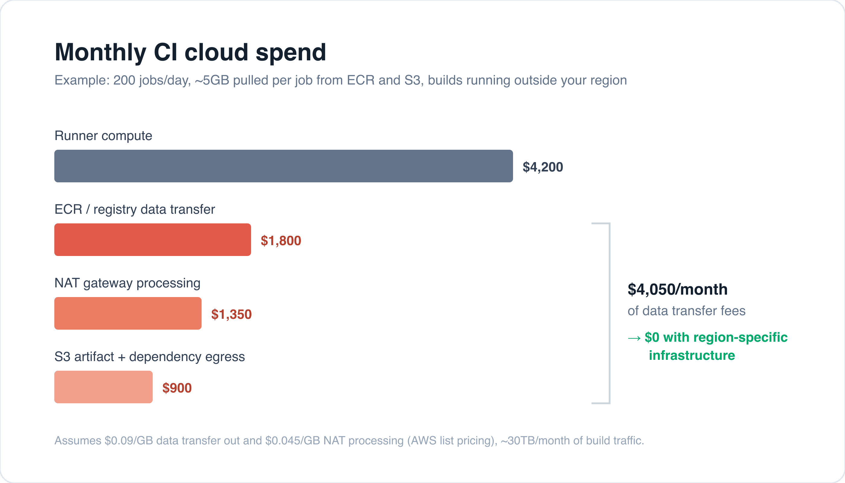 Where the money goes: a typical CI-heavy cloud bill