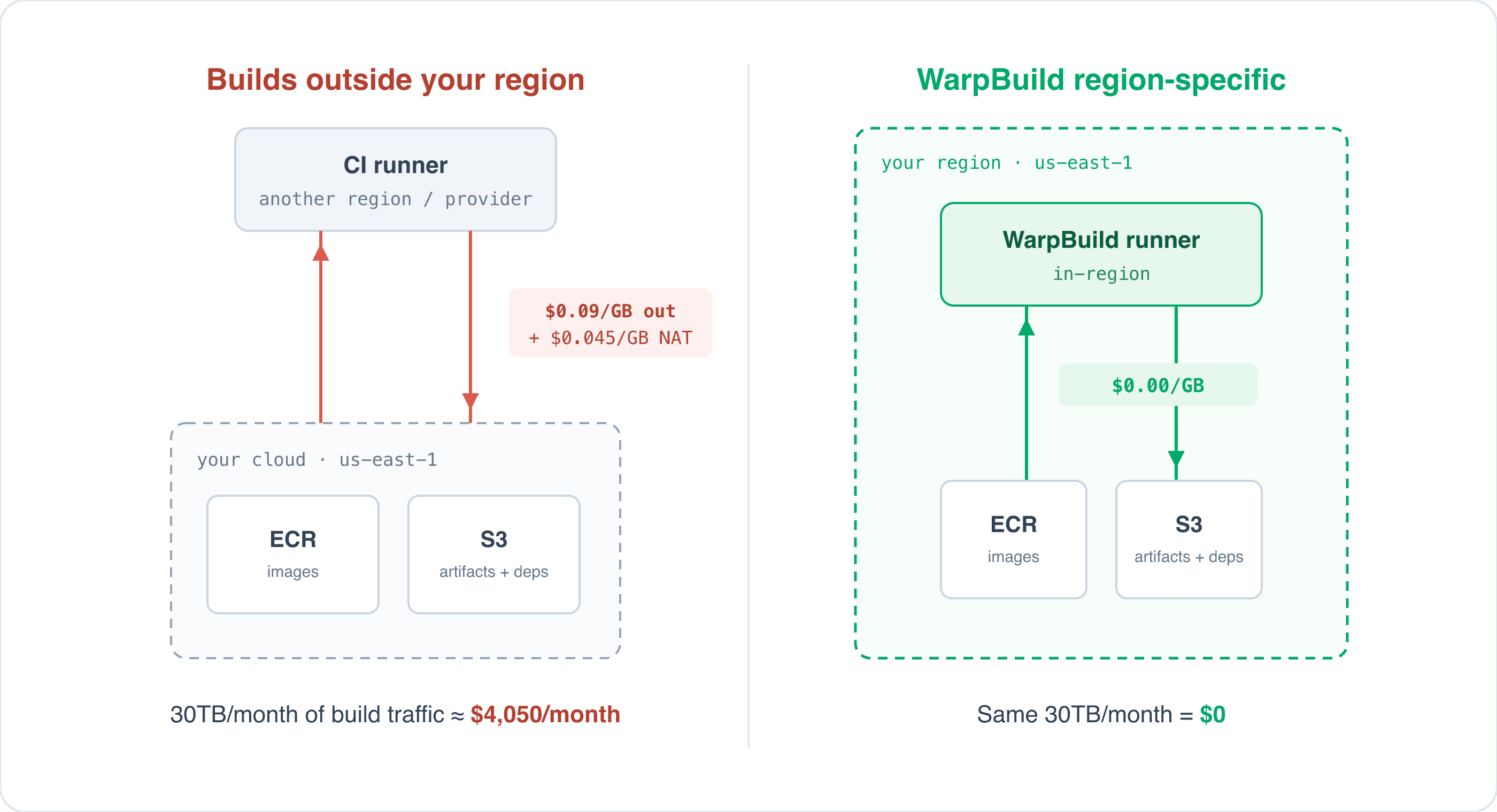 Cross-region builds pay for every byte. Same-region builds don't.