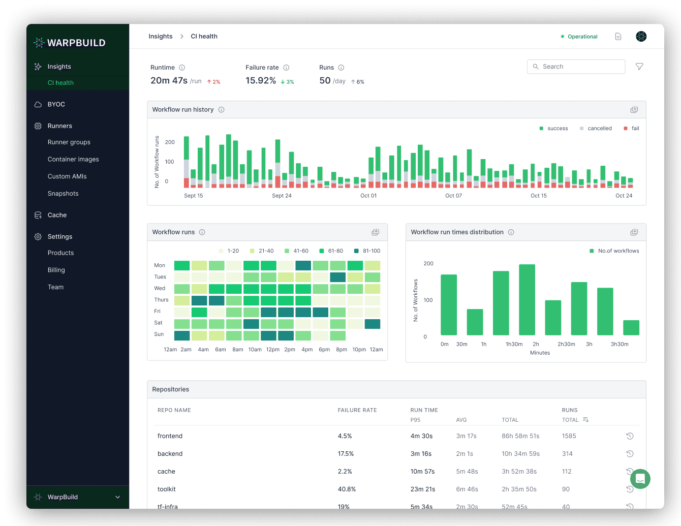 WarpBuild Analytics