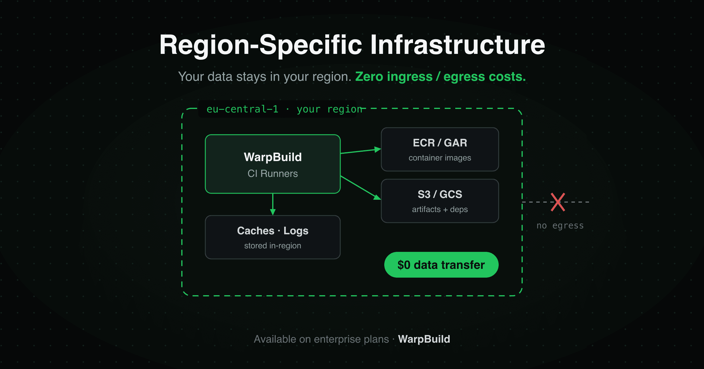 Region-Specific Infrastructure: Data Residency and Zero Egress Costs for CI cover