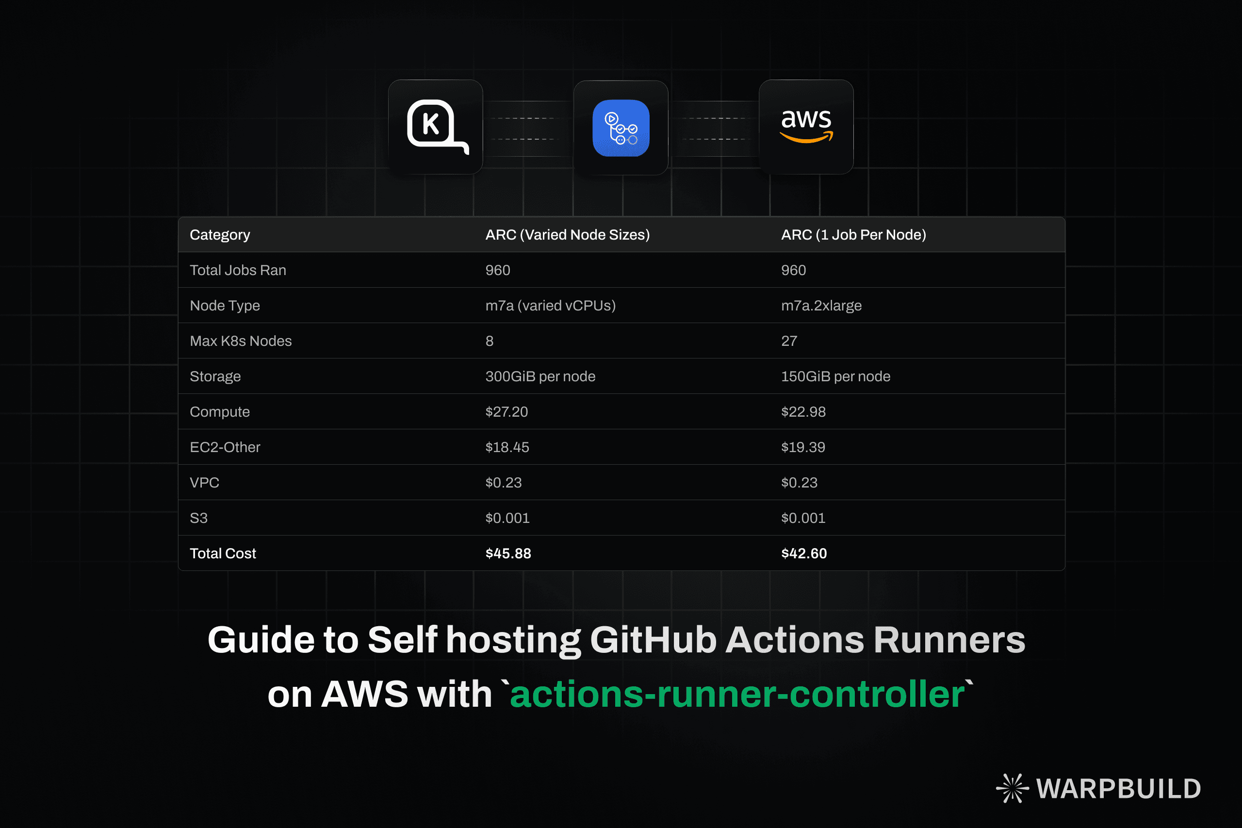 Self-host GitHub Actions runners with Actions Runner Controller (ARC) on AWS cover